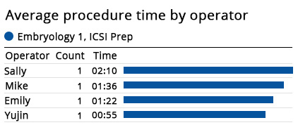 Average-procedure-time-by-operator-Embryology-1-ICSI-Prep